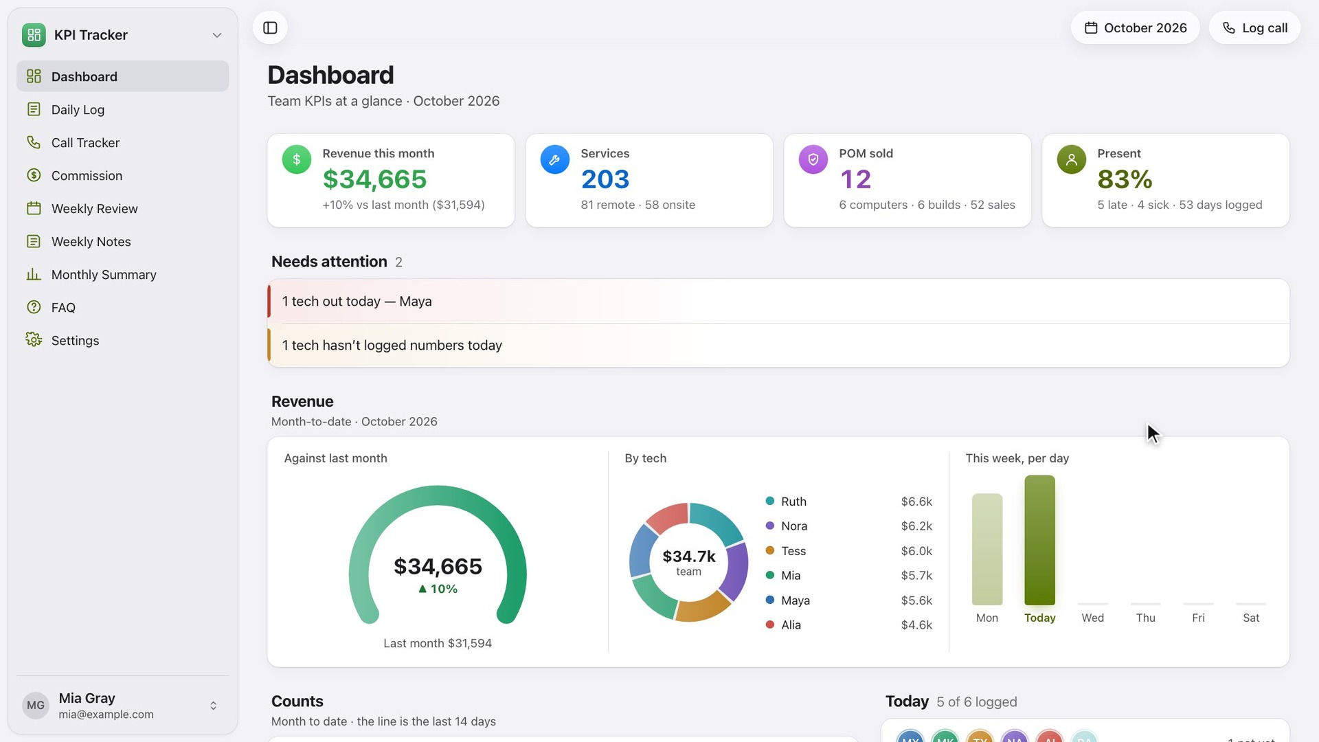 Animation: a team dashboard of revenue and services settles in, then a technician’s daily number is increased with a plus button. Sample data.