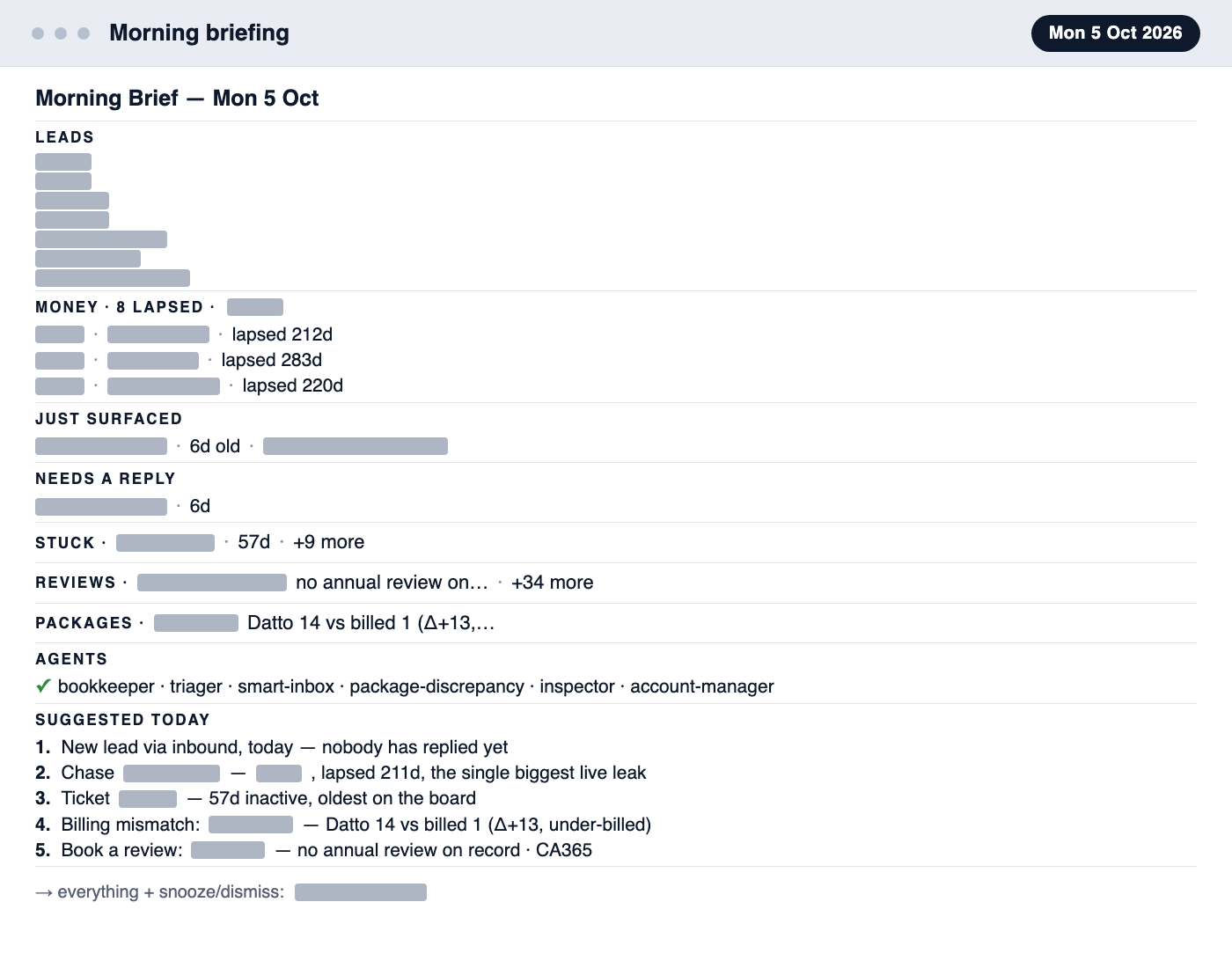 The Cyber Works morning briefing for Monday 5 October 2026, with grey bars over every name, email, ticket number, link and dollar amount. Sections: leads, money, just surfaced, needs a reply, stuck, reviews, packages, agents, and a numbered list of five suggested actions for today.